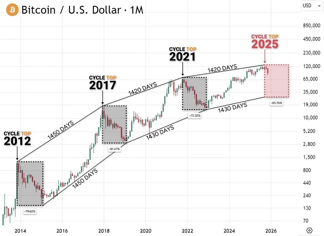 Bitcoin chart from Michael Saylor